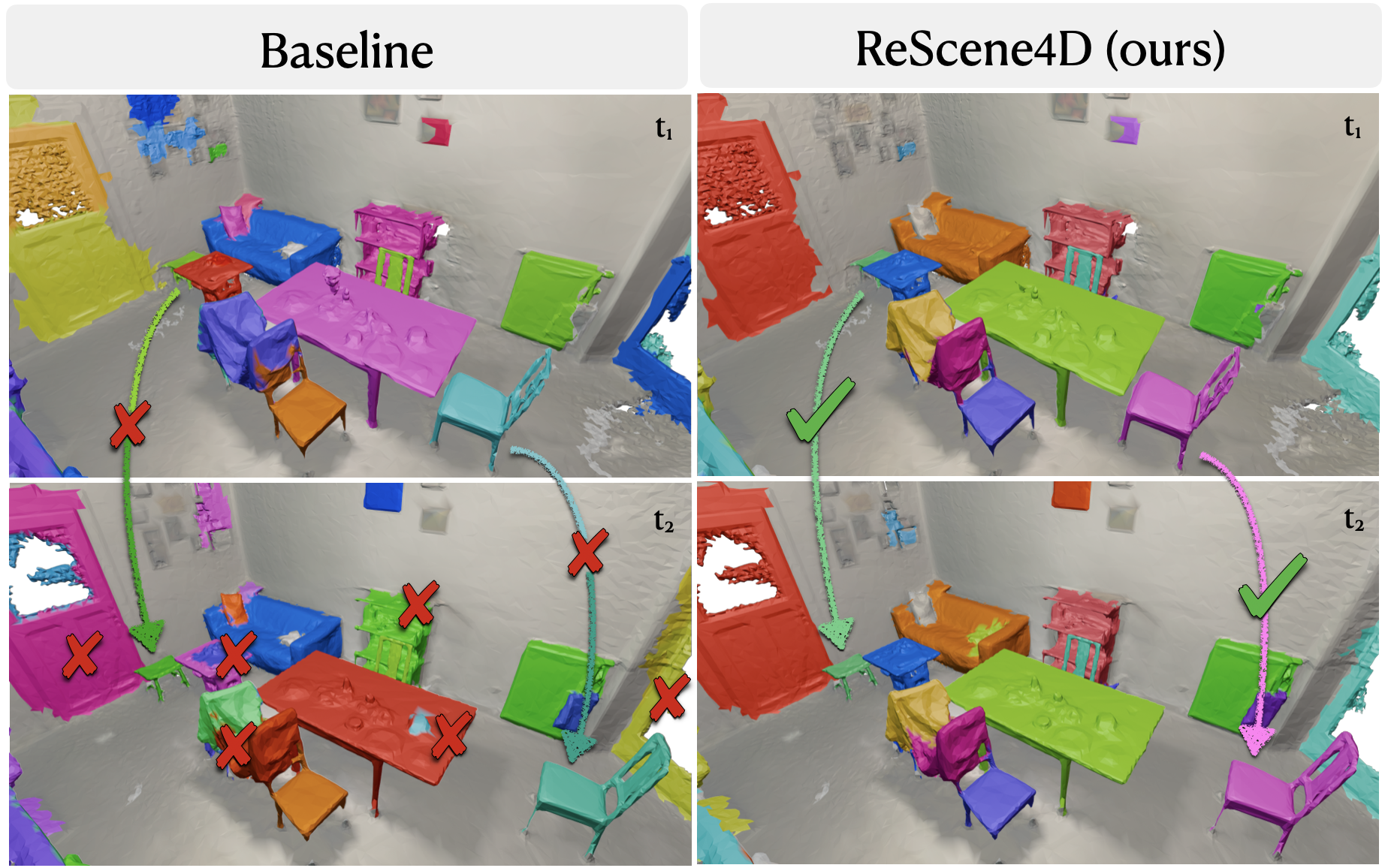 ReScene4D predictions compared across changing indoor scenes
